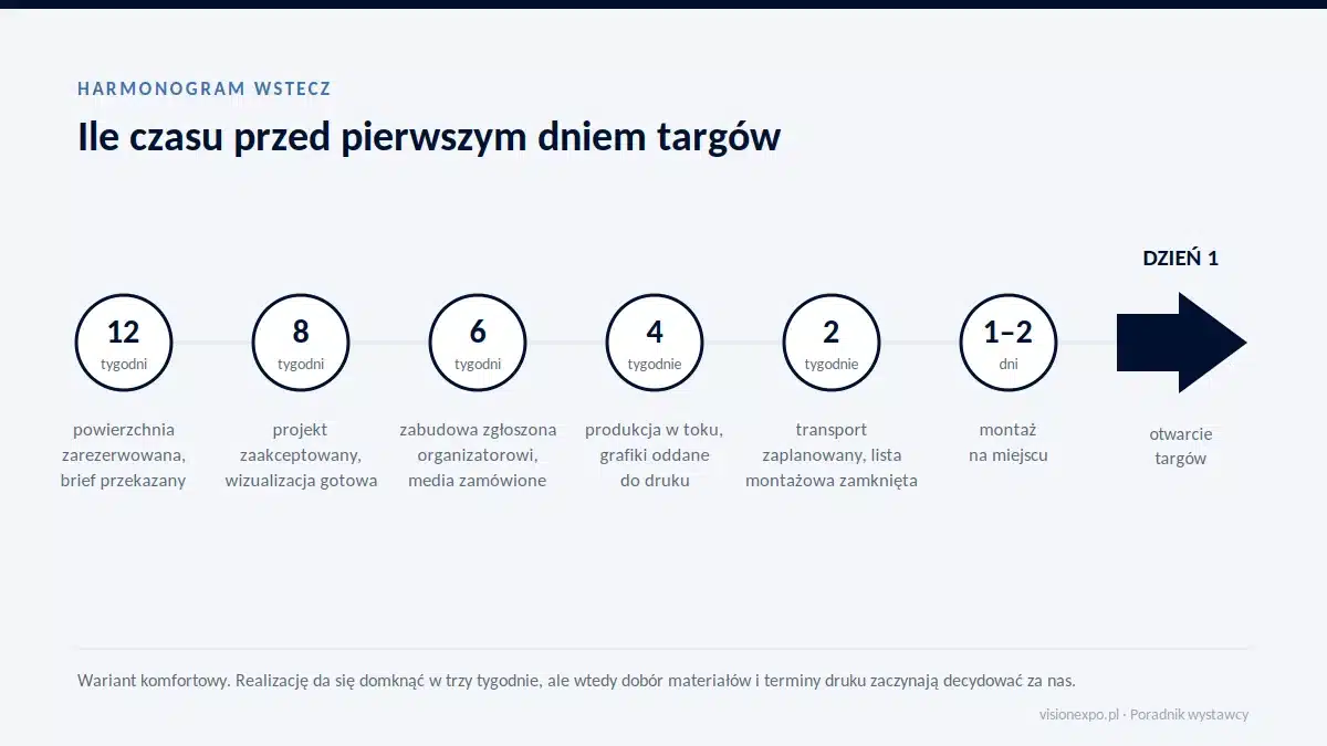 Harmonogram przygotowań do targów wstecz od pierwszego dnia: 12, 8, 6, 4 i 2 tygodnie oraz montaż