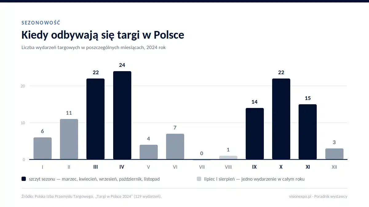 Wykres liczby targów w Polsce w poszczególnych miesiącach 2024 roku, ze szczytami w marcu, kwietniu, październiku i listopadzie