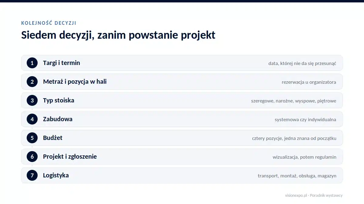 Siedem decyzji przed targami w kolejności: targi i termin, metraż, typ stoiska, zabudowa, budżet, projekt, logistyka